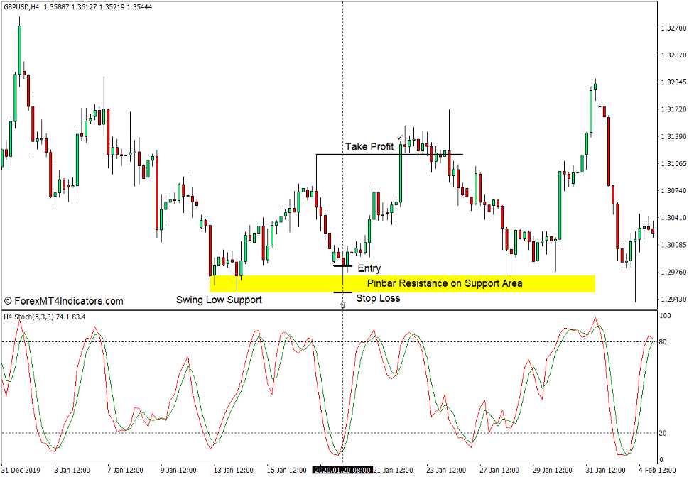 How to use the MTF Stochastic v2.0 Indicator for MT4 - Buy Trade
