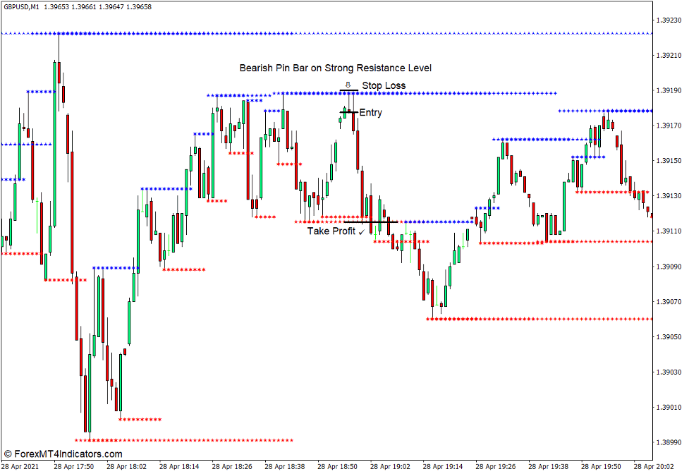 MTF Support and Resistance Indicator for MT4 4 How to use the MTF Support and Resistance Indicator for MT4 - Sell Trade