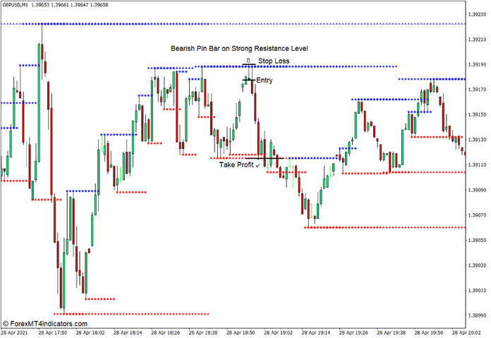 How to use the MTF Support and Resistance Indicator for MT4 - Sell Trade