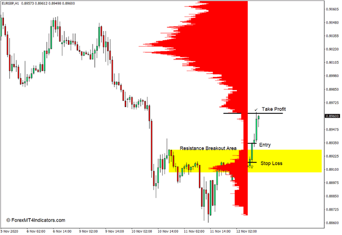 How to use the Market Profile Level Sensor Indicator for MT4 - Buy Trade