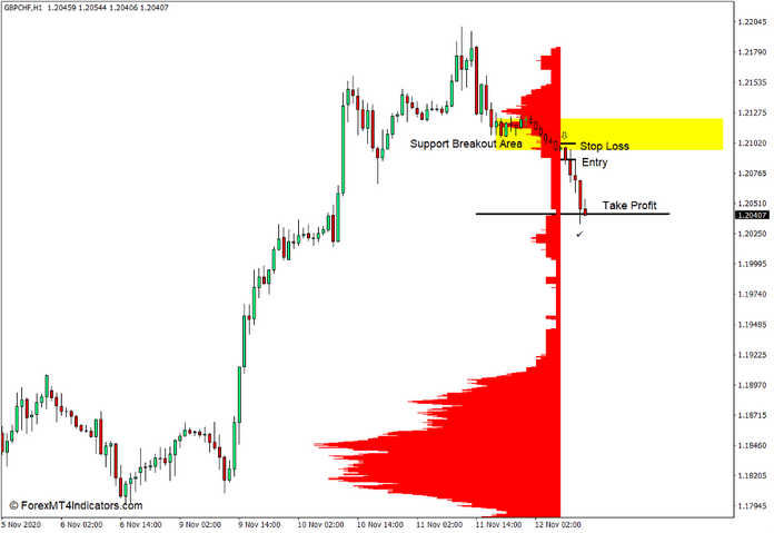 How to use the Market Profile Level Sensor Indicator for MT4 - Sell Trade