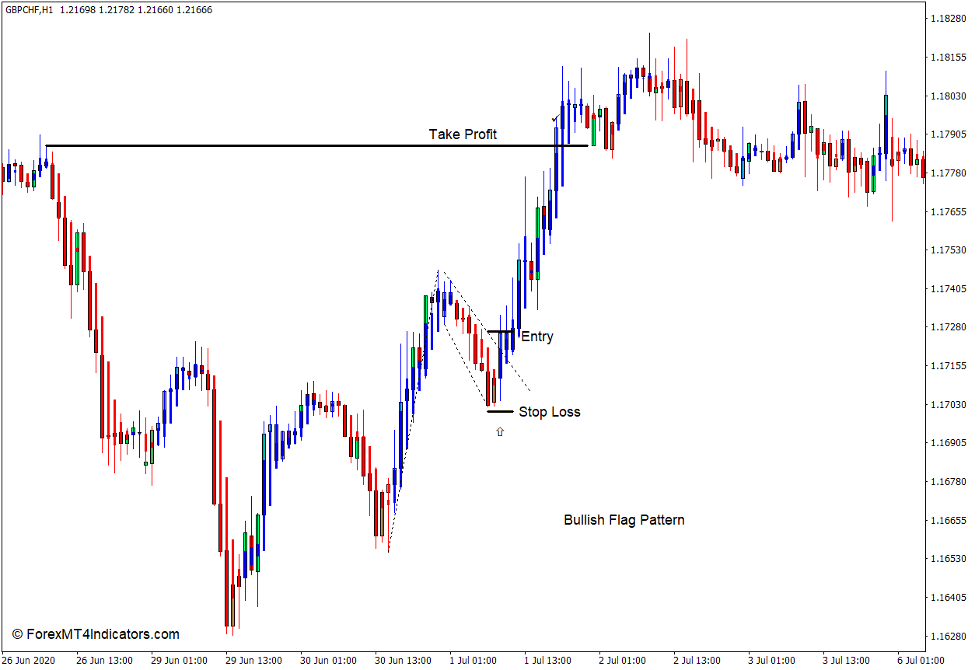Modified Heiken Ashi Indicator for MT4 3 How to use the Modified Heiken Ashi Indicator for MT4 - Buy Trade