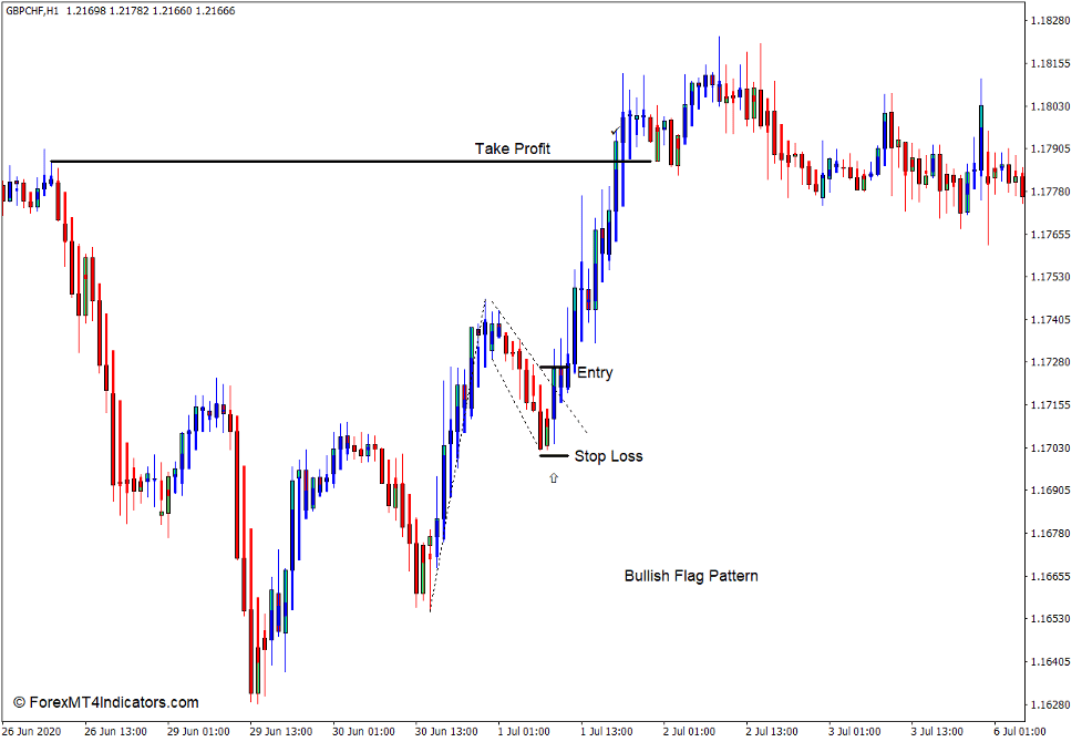 How to use the Modified Heiken Ashi Indicator for MT4 - Buy Trade