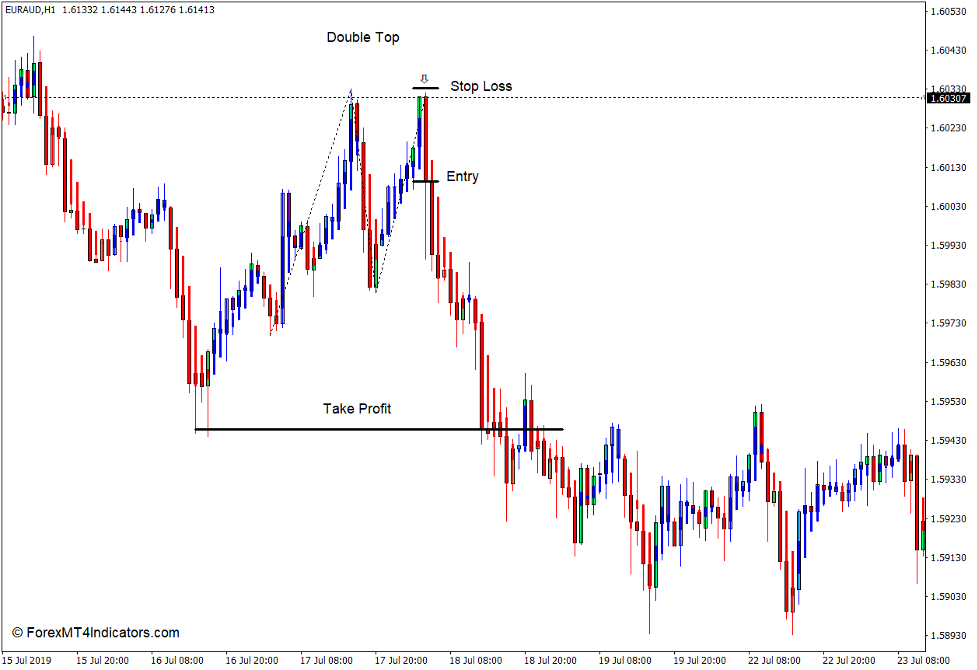 Modified Heiken Ashi Indicator for MT4 4 How to use the Modified Heiken Ashi Indicator for MT4 - Sell Trade