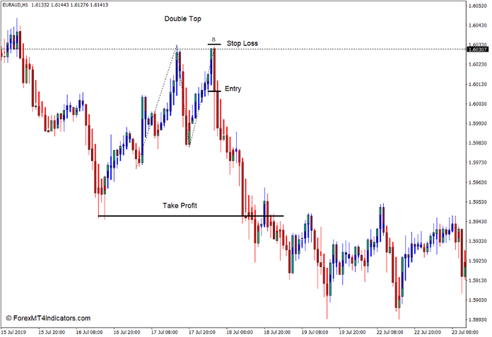 How to use the Modified Heiken Ashi Indicator for MT4 - Sell Trade