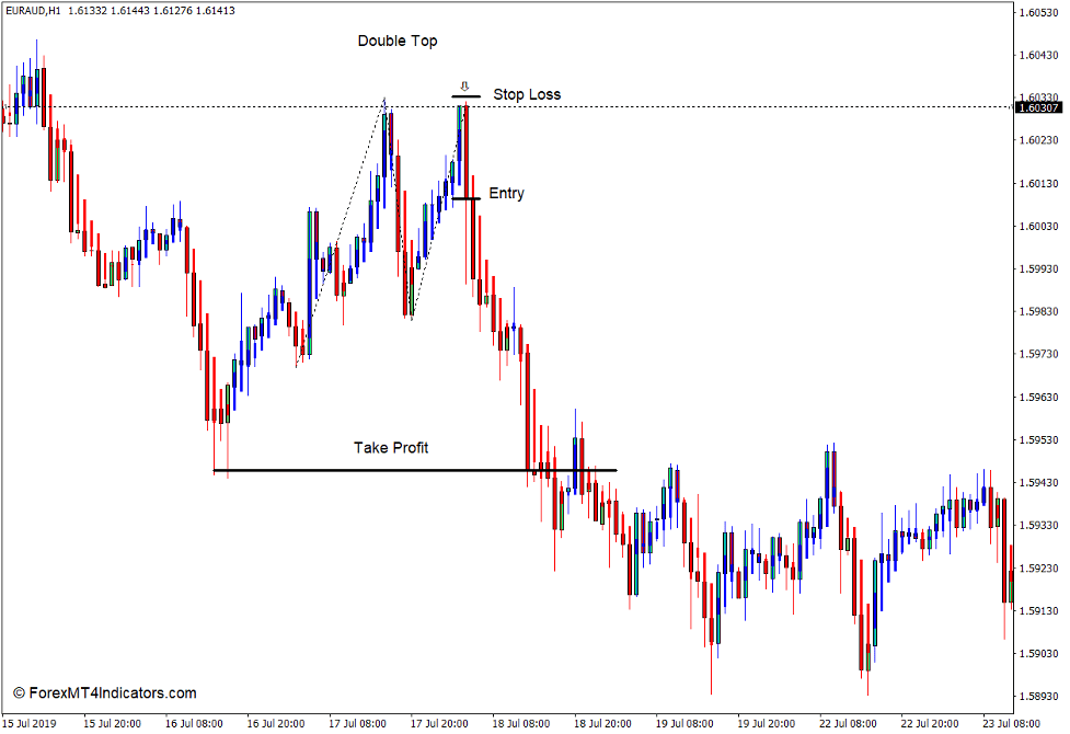 How to use the Modified Heiken Ashi Indicator for MT4 - Sell Trade
