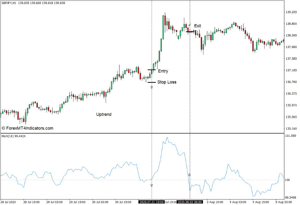 Momentum Indicator for MT4 3 How to use the Momentum Indicator for MT4 - Buy Trade