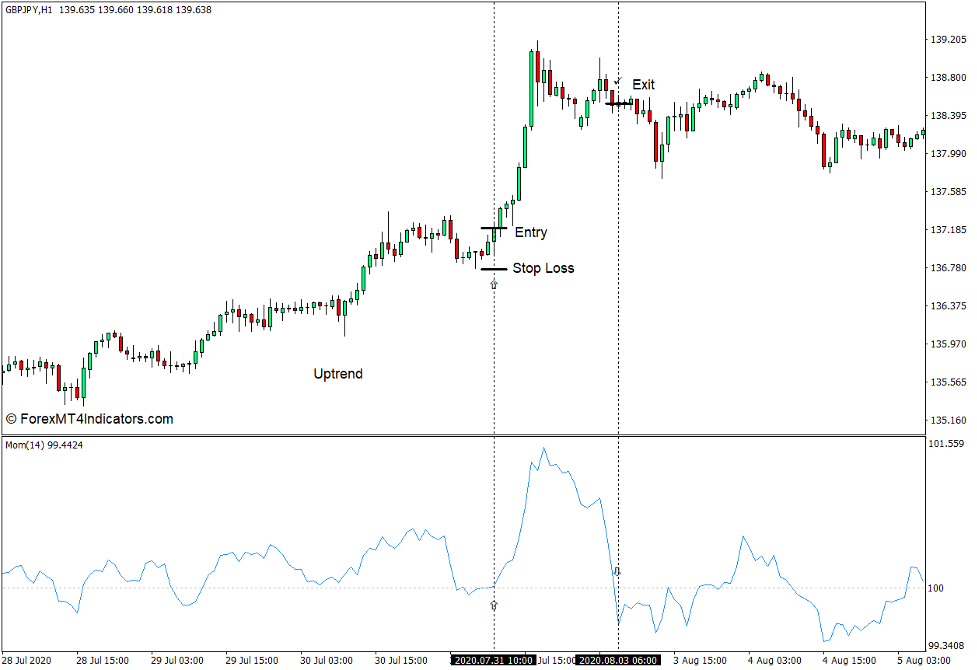 How to use the Momentum Indicator for MT4 - Buy Trade