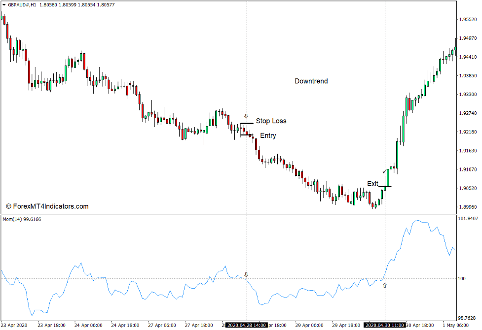Momentum Indicator for MT4 4 How to use the Momentum Indicator for MT4 - Sell Trade