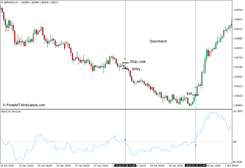 How to use the Momentum Indicator for MT4 - Sell Trade