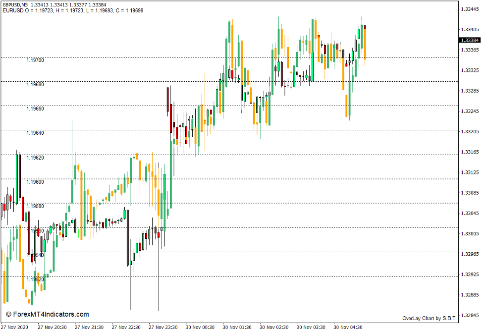 Overlay Chart Indicator for MT4 3 How to use the Overlay Chart Indicator for MT4 - Buy Trade