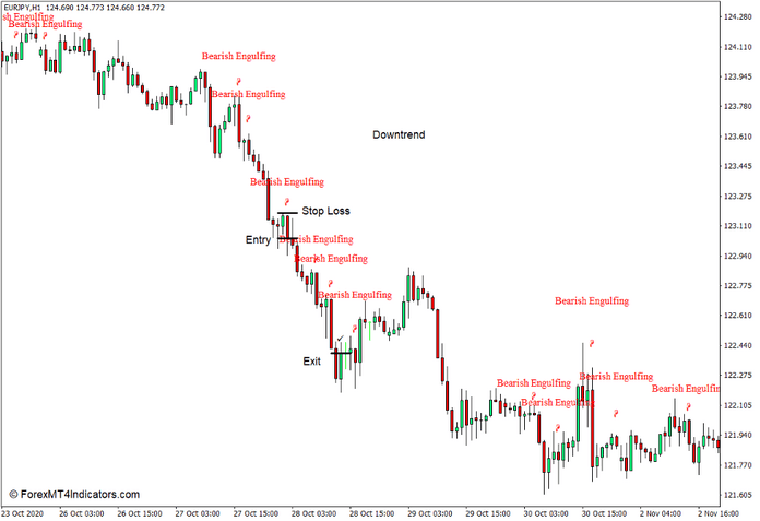 How to use the Pattern Recognition Indicator for MT4 - Sell Trade