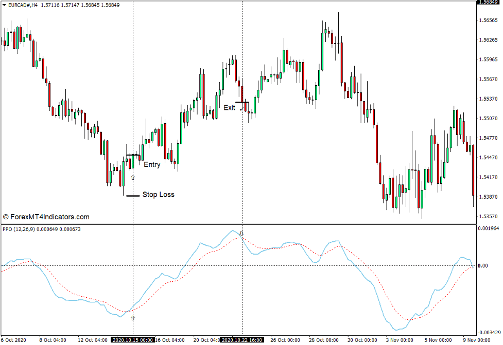 How to use the Percentage Price Oscillator - PPO Indicator for MT4 - Buy Trade