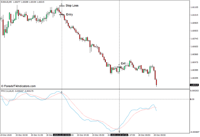 How to use the Percentage Price Oscillator - PPO Indicator for MT4 - Sell Trade