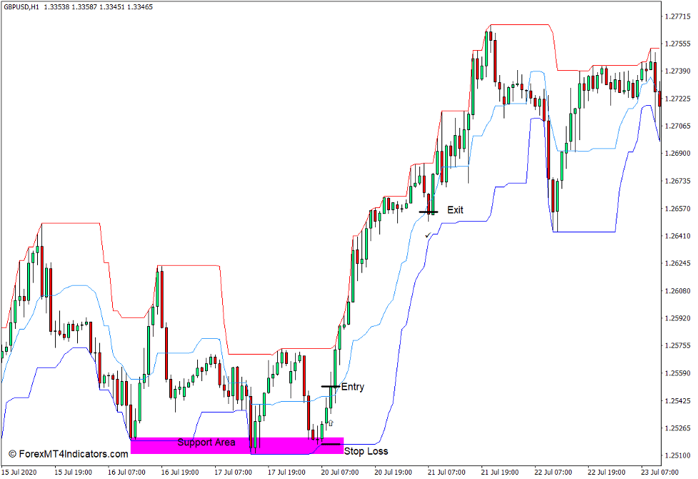 How to use the Price Channel Indicator for MT4 - Buy Trade