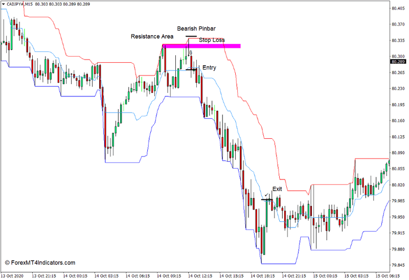 How to use the Price Channel Indicator for MT4 - Sell Trade