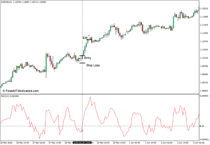 How to use the Price Rate of Change Indicator for MT4 - Buy Trade