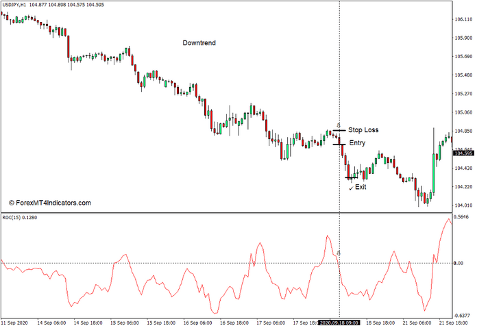 How to use the Price Rate of Change Indicator for MT4 - Sell Trade