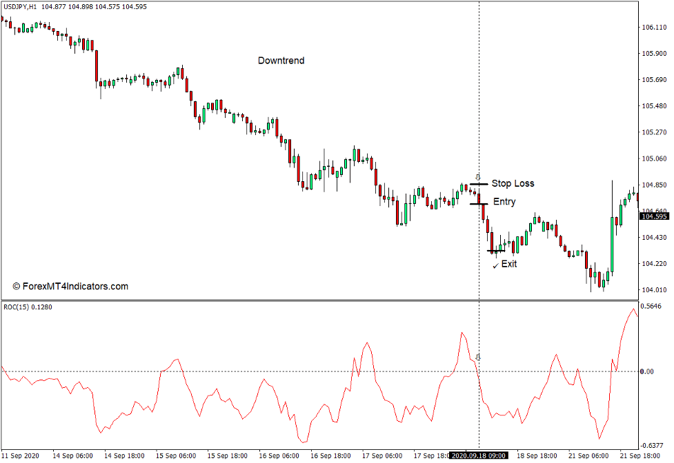 How to use the Price Rate of Change Indicator for MT4 - Sell Trade
