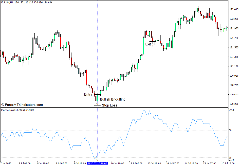 How to use the Psychological Indicator - Buy Trade