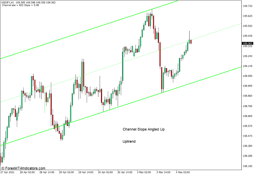 SHI Channel True Indicator for MT4 3 How to use the SHI Channel True Indicator for MT4 - Buy Trade