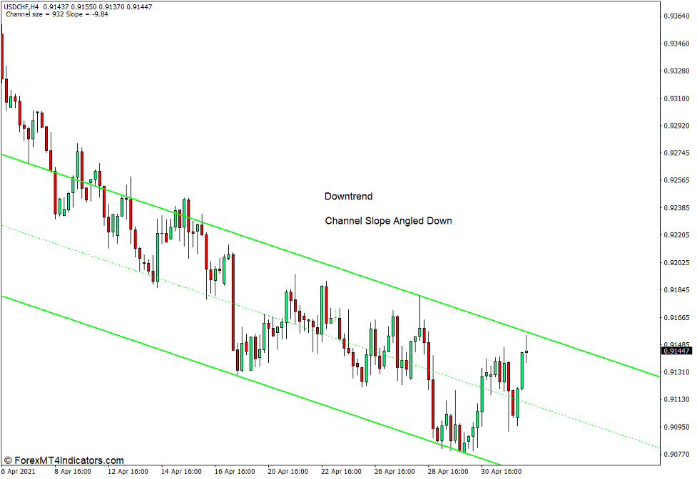 SHI Channel True Indicator for MT4 4 How to use the SHI Channel True Indicator for MT4 - Sell Trade