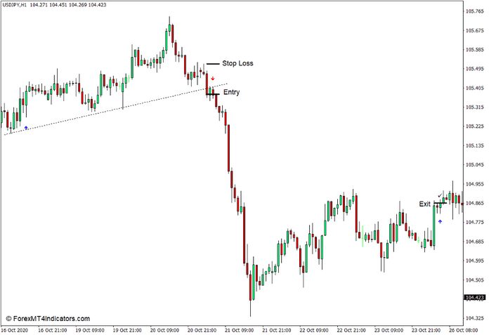 How to use the SMMA Crossover Signal Indicator for MT4 - Sell Trade