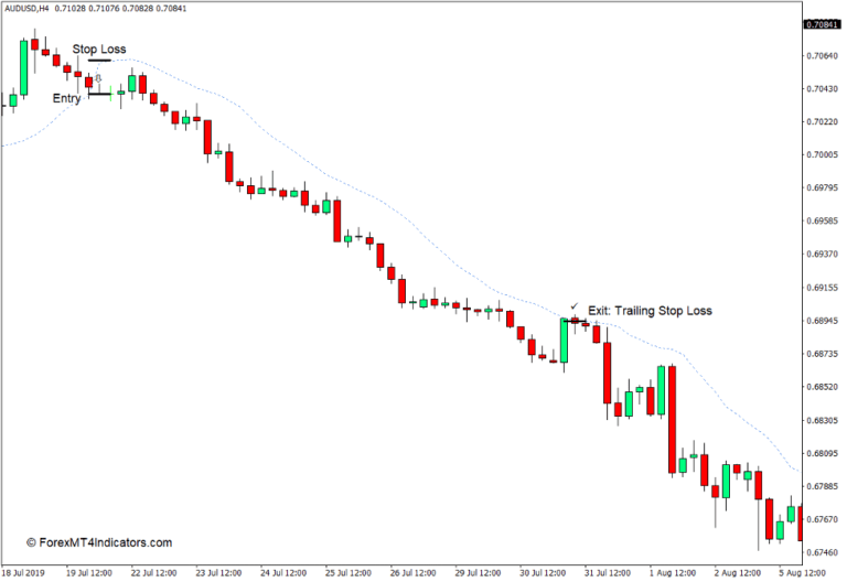 SSL Indicator for MT4