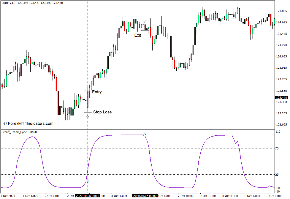 How to use the Schaff Trend Cycle Indicator for MT4 - Buy Trade