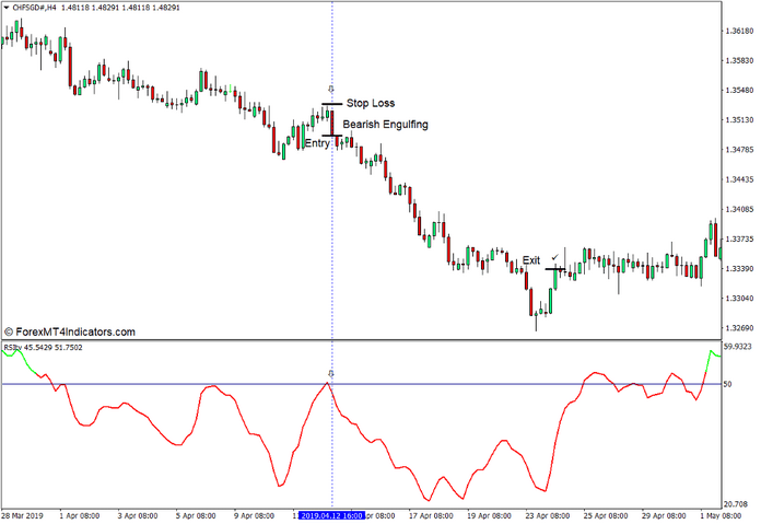 How to use the Smoothed RSI Indicator for MT4 - Sell Trade