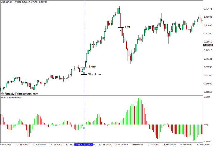 How to use the Standard OsMA Indicator for MT4 - Buy Trade