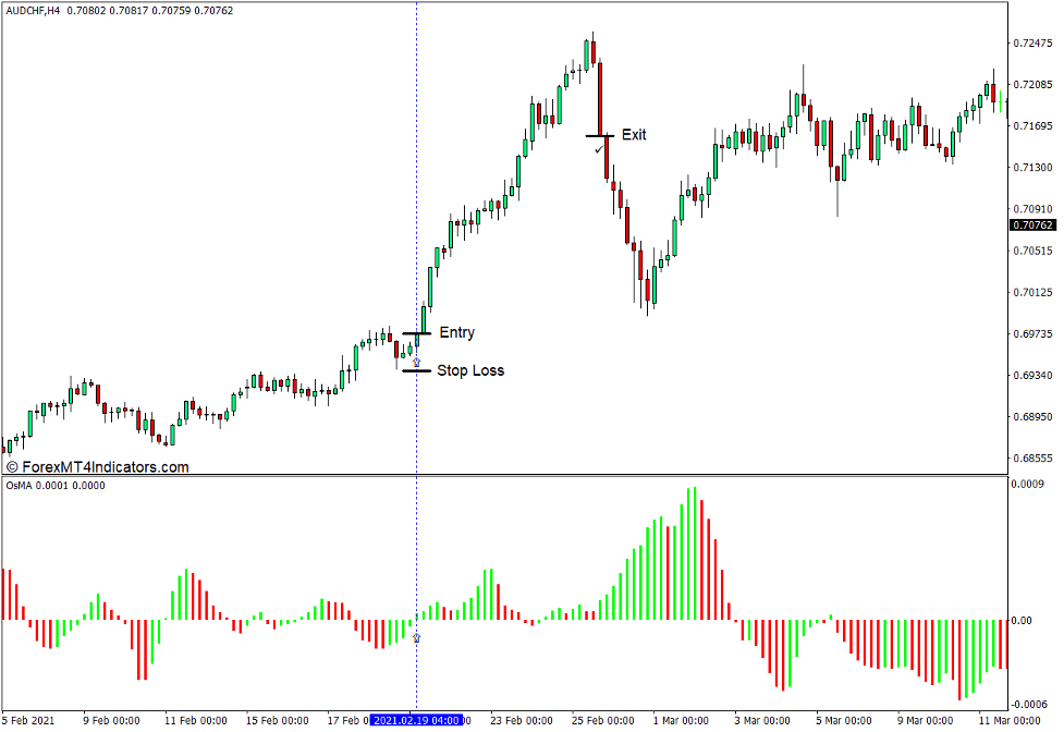 How to use the Standard OsMA Indicator for MT4 - Buy Trade