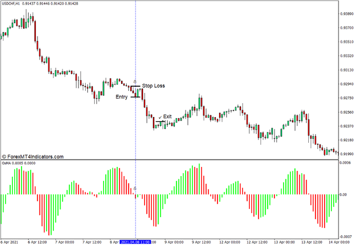 How to use the Standard OsMA Indicator for MT4 - Sell Trade