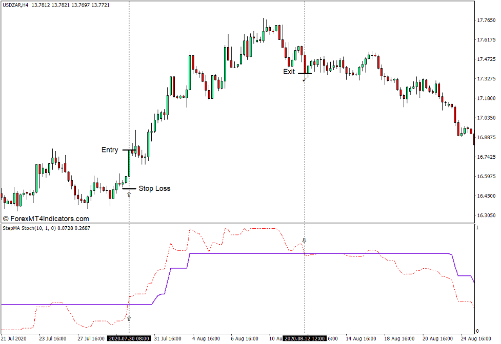 Step MA Indicator for MT4 3 How to use the Step MA Indicator for MT4 - Buy Trade