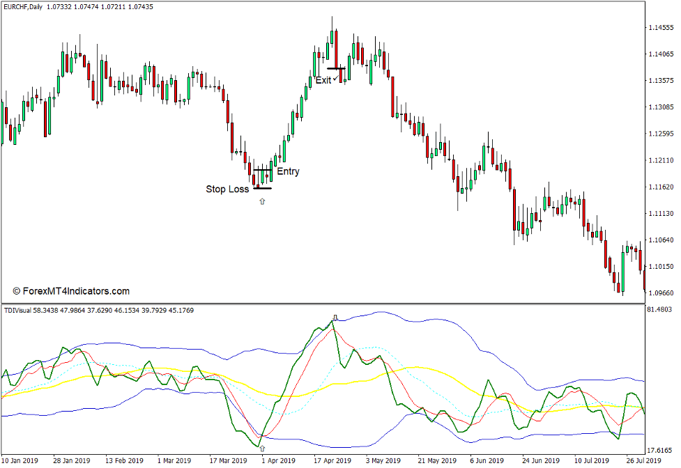 How to use the TDI with Alerts Indicator for MT4 - Buy Trade
