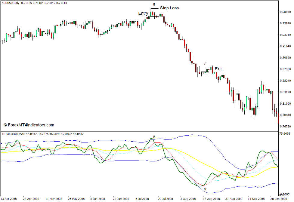 How to use the TDI with Alerts Indicator for MT4 - Sell Trade