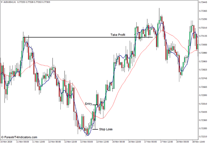 How to use the TEMA Indicator for MT4 - Buy Trade