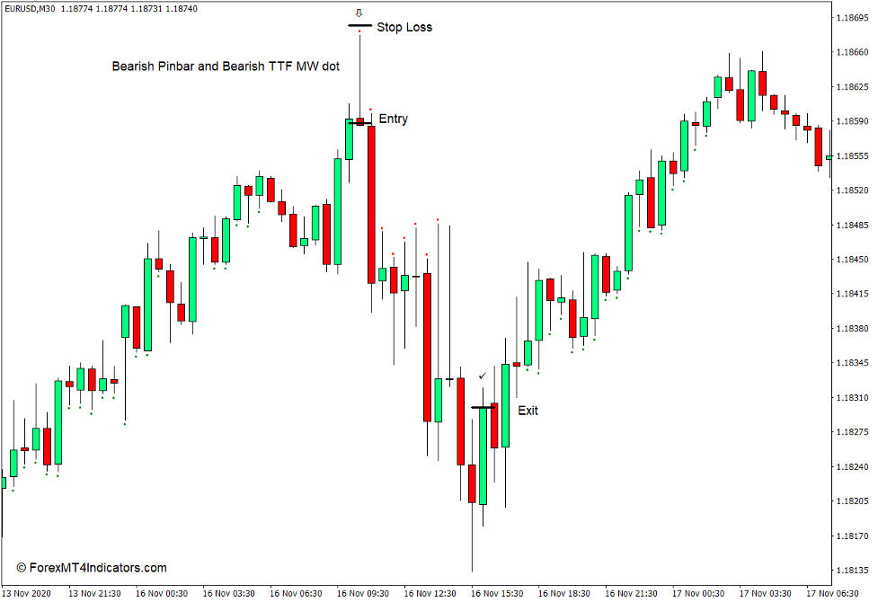 TTF MW Indicator for MT4 4 How to use the TTF MW Indicator for MT4 - Sell Trade