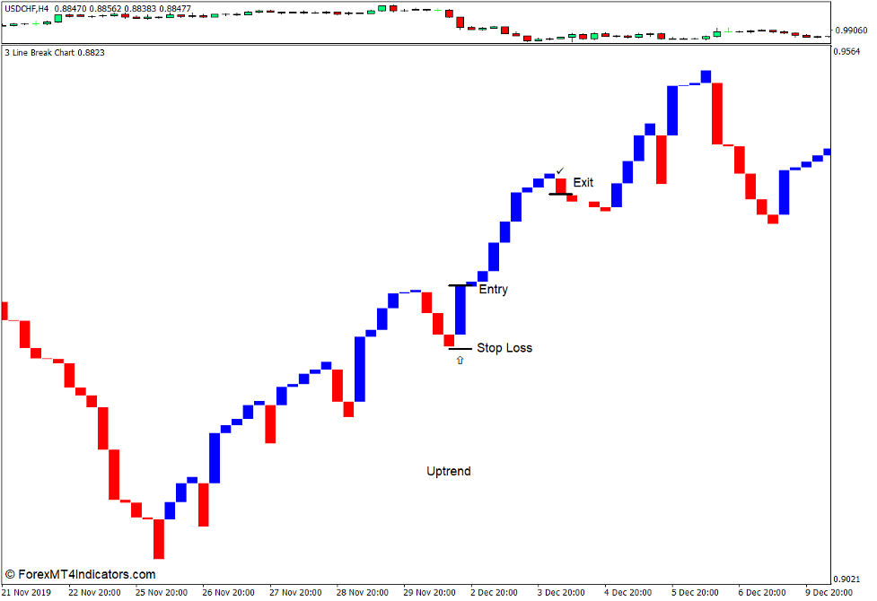 Three Line Break Chart Indicator for MT4 3 How to use the Three Line Break Chart Indicator for MT4 - Buy Trade