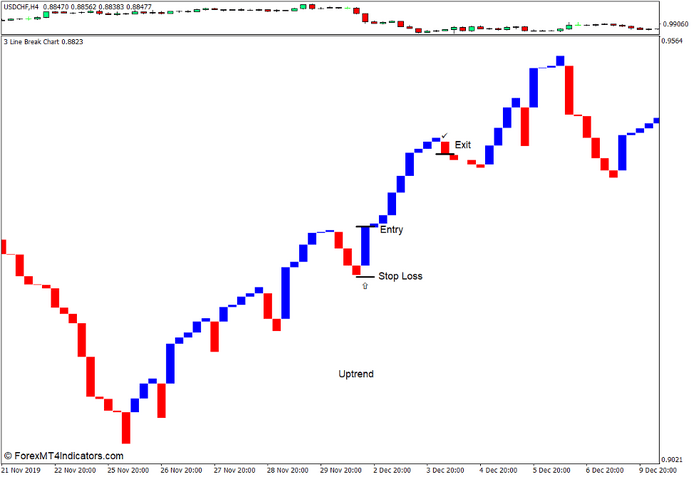 How to use the Three Line Break Chart Indicator for MT4 - Buy Trade