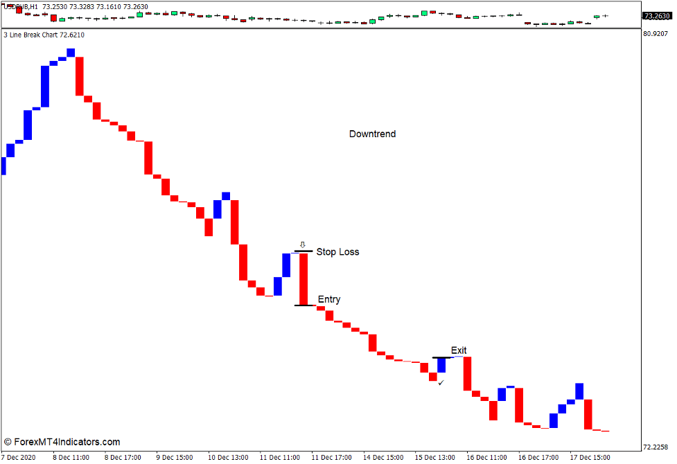 Three Line Break Chart Indicator for MT4 4 How to use the Three Line Break Chart Indicator for MT4 - Sell Trade