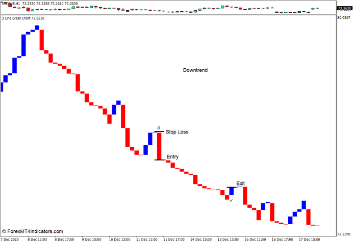 How to use the Three Line Break Chart Indicator for MT4 - Sell Trade