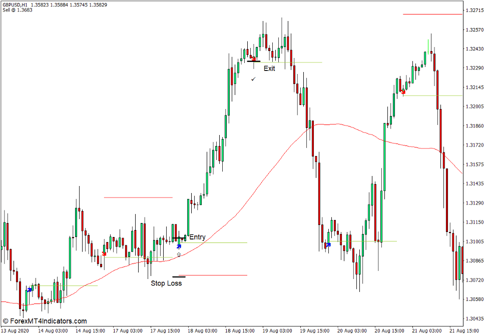 Today Trend Indicator for MT4 3 How to use the Today Trend Indicator for MT4 - Buy Trade