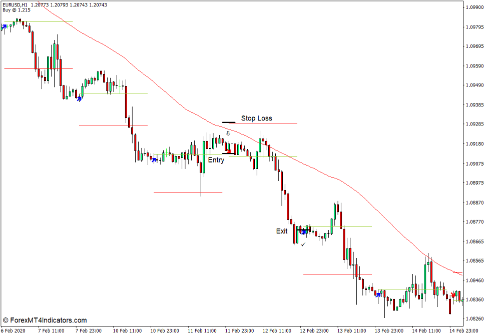 Today Trend Indicator for MT4 4 How to use the Today Trend Indicator for MT4 - Sell Trade