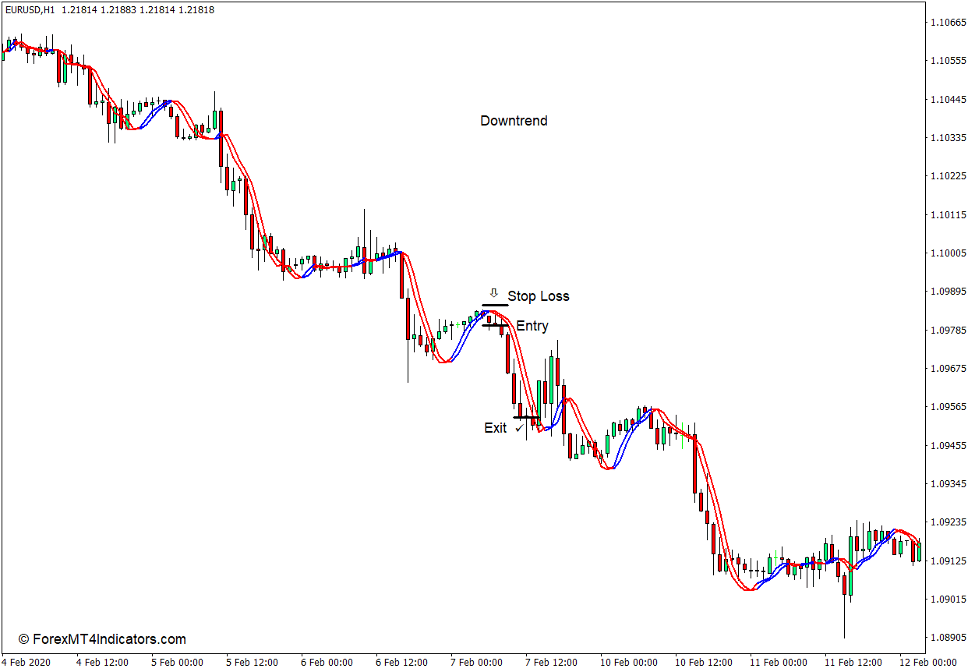 Trigger Lines Indicator for MT4 4 How to use the Trigger Lines Indicator for MT4 - Sell Trade