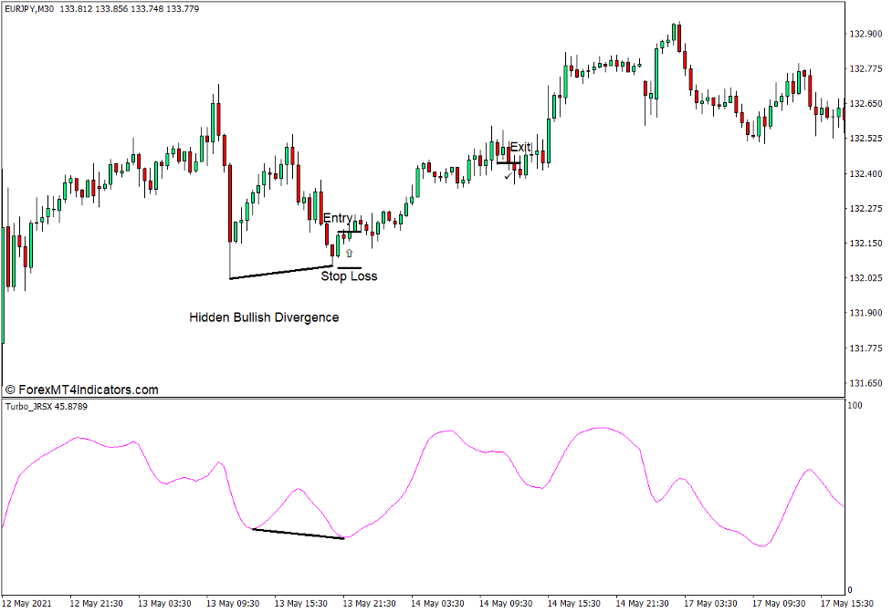 Turbo JRSX Indicator for MT4 3 How to use the Turbo JRSX Indicator for MT4 - Buy Trade