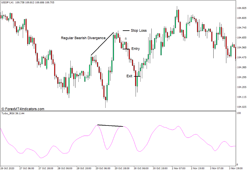 Turbo JRSX Indicator for MT4 4 How to use the Turbo JRSX Indicator for MT4 - Sell Trade