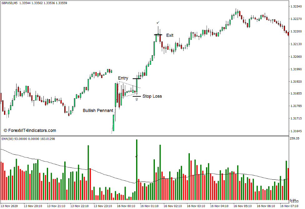 How to use the Volume with Custom Moving Average Indicator for MT4 - Buy Trade