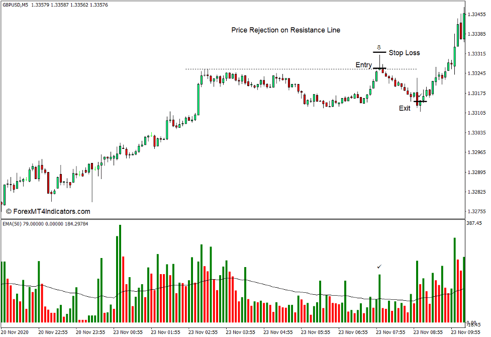 How to use the Volume with Custom Moving Average Indicator for MT4 - Sell Trade