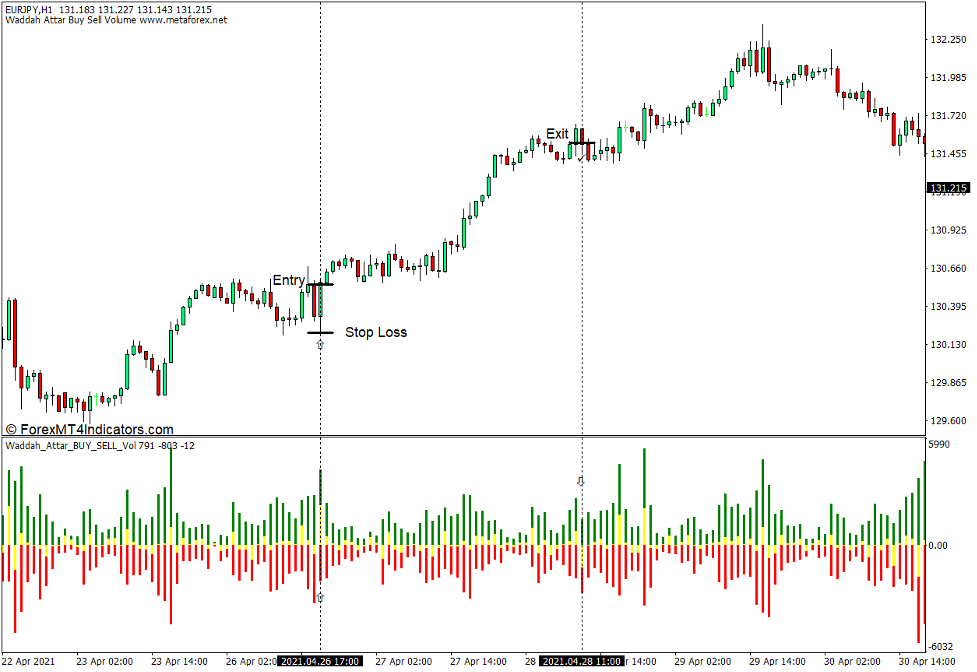 How to use the Waddah Attar Buy Sell Vol Indicator for MT4 - Buy Trade